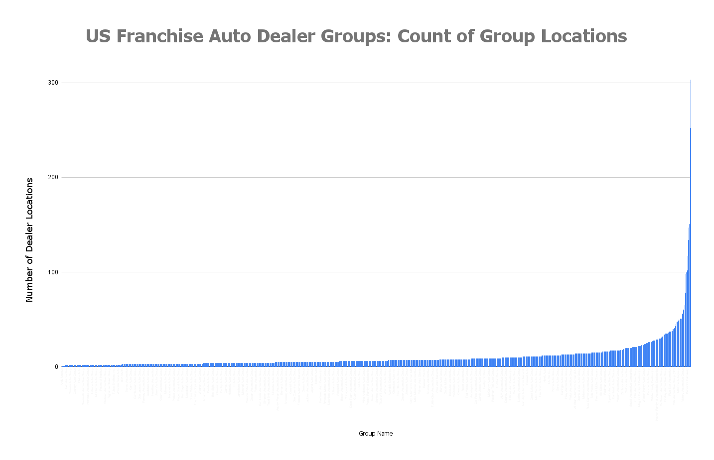 US auto dealer groups graphed by the count of dealers in each group.