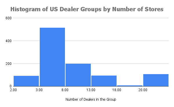 Histogram of US dealer groups by number of stores in the group.